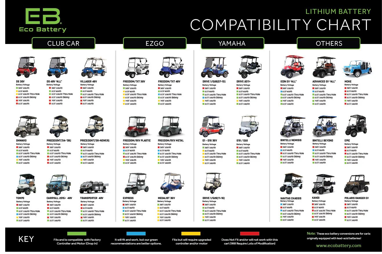Eco Battery lithium compatibility chart for Club Car, EZGO, and Yamaha golf carts