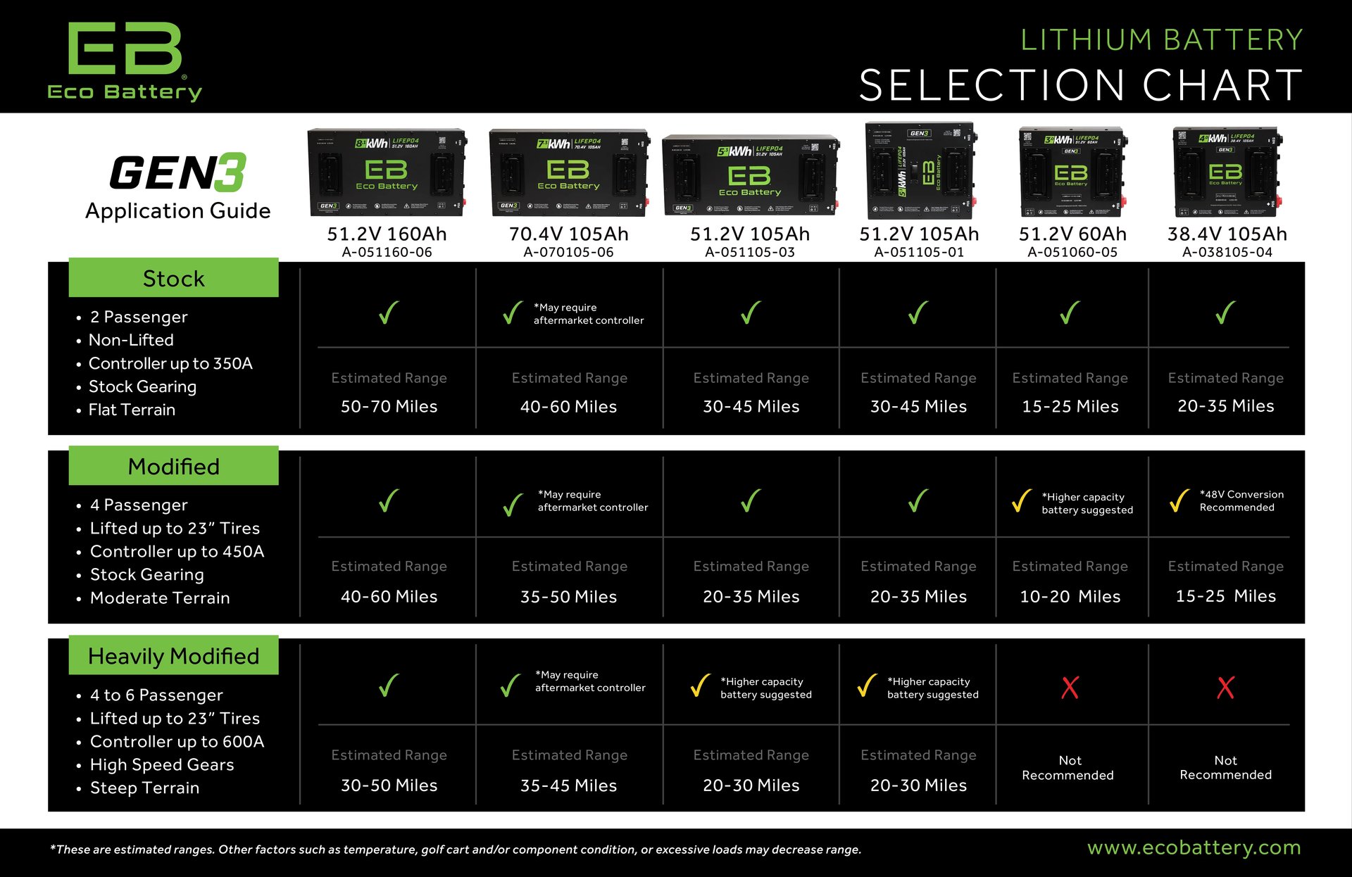 Eco Battery Gen 3 lithium pack selection chart by golf cart type and voltage